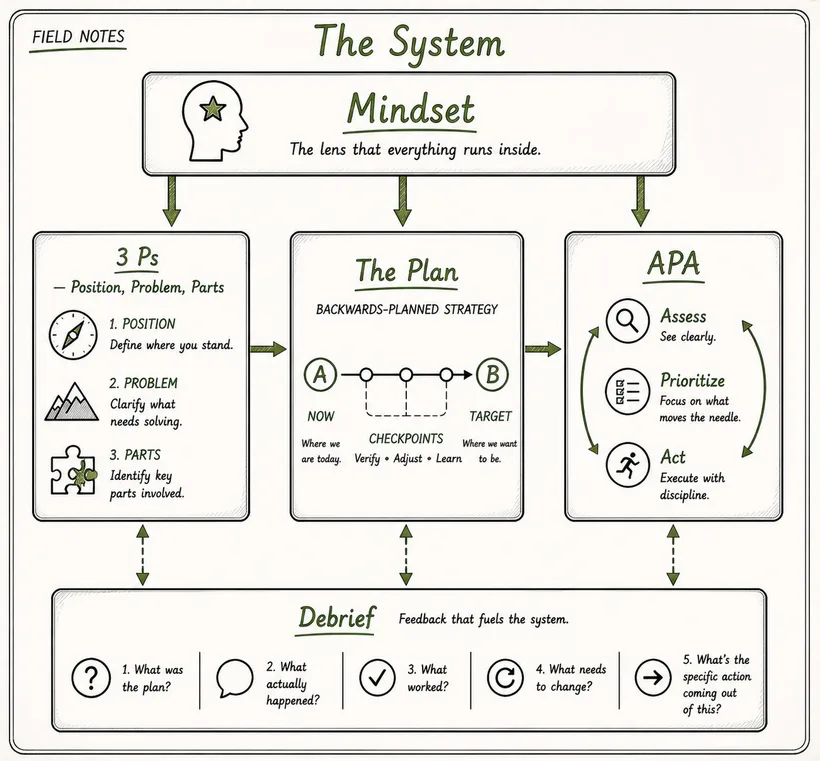 Field note — The whole system on one page: Mindset as the lens over the 3 P's, the Plan, and APA, with Debrief as the feedback that fuels it all.